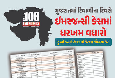 કોઈ દાઝી ગયું, તો કોઈનો રોડ અકસ્માત થયો.... ગુજરાતમાં દિવાળીના દિવસે 5400 ઈમરજન્સીના કેસ નોંધાયા