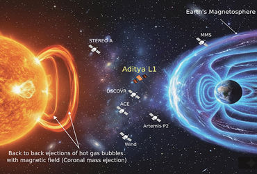 સૌરતોફાન 'ગેનન' માટે ચુંબકીય ક્ષેત્ર જવાબદાર, આદિત્ય-એલ1 સંશોધન: શક્તિશાળી તોફાનથી પૃથ્વીના વાતાવરણ પર અસર.