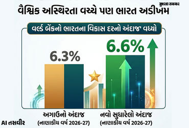 વૈશ્વિક સંકટ વચ્ચે ભારતીય અર્થતંત્રમાં તેજી: વર્લ્ડ બૅંકે GDP ગ્રોથનો અંદાજ વધાર્યો.