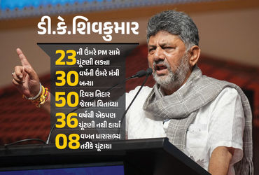 ડી.કે.શિવકુમાર : 23ની ઉંમરે PM સામે ચૂંટણી લડ્યા, 36 વર્ષથી એકપણ ચૂંટણી ન હાર્યા, હવે મળશે કર્ણાટકની કમાન ! | DK Shivakumar To Become Karnataka CM Political Journey And Net Worth Updates ડી.કે.શિવકુમાર : 23ની ઉંમરે PM સામે ચૂંટણી લડ્યા, 36 વર્ષથી એકપણ ચૂંટણી ન હાર્યા, હવે મળશે કર્ણાટકની કમાન ! | DK Shivakumar To Become Karnataka CM Political Journey And Net Worth Updates