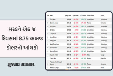 અબજોપતિઓ પર યુદ્ધનું ‘ગ્રહણ’, ટોપના 14 અબજોપતિઓની સંપત્તિ પર લાલ માર્ક, અદાણીને મોટો ફટકો