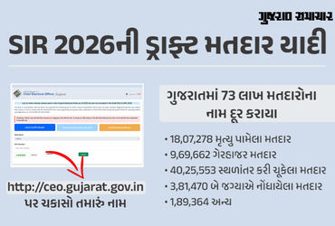 ગુજરાતમાં સ્પેશિયલ ઇન્સેન્ટિવ રિવિઝન (SIR) અભિયાન આટોપી લેવાયુ છે. હવે જ્યારે સ્થાનિક સ્વરાજ્યની ચૂંટણીઓ નજીક આવી રહી છે ત્યારે આજે(19 ડિસેમ્બર) રાજ્ય ચૂંટણી પંચ ડ્રાફ્ટ મતદાર યાદી જાહેર કરાઈ છે. 4.34 કરોડ મતદારો નોંધાયા છે અને 73.73 લાખ મતદારોના નામ કપાયા છે. ત્યારે આ ડ્રાફ્ટ મતદાર યાદીમાં જે કોઈ મતદારનું નામ ન હોય તો તેઓ વાંધો રજૂ કરી શકશે. મતદાર 18મી જાન્યુઆરી સુધી એક મહિનાના સમયમાં વાંધો રજૂ કરી શકશે.