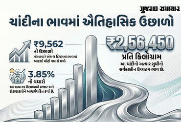 ચાંદીએ મંગળવારે એવો ઉછાળો માર્યો છે કે રોકાણકારો અને માર્કેટ બંનેના ધબકારા વધી ગયા છે. MCX(મલ્ટી કોમોડિટી એક્સ્ચેન્જ) પર 6 જાન્યુઆરીએ રાત્રે 9 વાગ્યાની આસપાસ ચાંદીની કિંમતમાં 3.85 ટકા એટલે કે 9,562 રૂપિયાની મોટી છલાંગ જોવા મળી, જેથી એક કિલો ચાંદીના ભાવ સીધા 2,56,450 રૂપિયા સુધી પહોંચી ગયા, આ ઉછાળાથી ચાંદી ઓલ ટાઈમ હાઇ થઈ ગઈ છે.