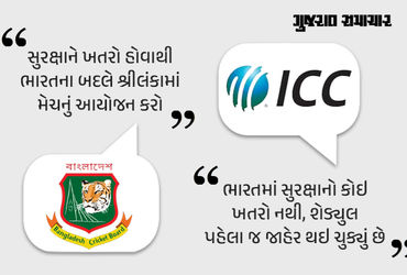 ટી20 વર્લ્ડ કપ 2026 શરૂ થવામાં હવે એક મહિના કરતા પણ ઓછો સમય બાકી છે. જો કે અત્યાર સુધી બાંગ્લાદેશ વિવાદનો ઉકેલ આવ્યો નથી. અત્રે ઉલ્લેખનીય છે કે, IPL માંથી બાંગ્લાદેશી ખેલાડી મુસ્તફિઝુર રહેમાનને બહાર કરવાનાં નિર્ણય બાદ BCB એટલે કે બાંગ્લાદેશ ક્રિકેટ બોર્ડે ICC પાસે માંગણી કરી હતી કે, 2026 ટી 20 વર્લ્ડ કપની તેની મેચ ભારતના બદલે શ્રીલંકામાં રમાડવામાં આવે. તેની પાછળ બાંગ્લાદેશે સુરક્ષા કારણોનો હવાલો ટાંક્યો હતો.