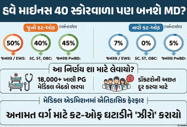'નેશનલ બોર્ડ ઓફ એક્ઝામિનેશન ઇન મેડિકલ સાયન્સ' (NBEMS) એ NEET PG 2025 ના ક્વોલિફાઇંગ પર્સન્ટાઇલમાં મોટો ઘટાડો કરવાની જાહેરાત કરી છે. આ નિર્ણયથી હવે હજારો વધુ MBBS સ્નાતકો MD અને MS ની બેઠકો માટે સ્પર્ધા કરી શકશે. મેડિકલ PG કોર્સિઝમાં 18,000 થી વધુ ખાલી બેઠકો ભરવા માટે આ નિર્ણય લેવાયો છે. જો કે નવી કટ ઓફ ઇશ્યુ કરવામાં આવી છે તે મામલે પણ વિવાદ પેદા થઇ ગયો છે. નિષ્ણાતોનું માનવું છે કે, ક્વોલિફાઇંગ સ્કોર આટલો ઓછો રાખવાથી કોઈ પણ વ્યક્તિ નીટ-પીજીમાં એડમિશન મેળવી શકશે, જે ખૂબ જ જોખમી સાબિત થઇ શકે છે.