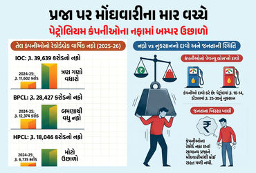એક તરફ દેશની સામાન્ય જનતા પેટ્રોલ અને ડીઝલના ઊંચા ભાવોના કારણે મોંઘવારીનો માર સહન કરી રહી છે, ત્યારે બીજી તરફ દેશની સરકારી પેટ્રોલિયમ કંપનીઓ કમાણીના નવા રેકોર્ડ બનાવી રહી છે. તાજેતરમાં જાહેર થયેલા નાણાકીય પરિણામો દર્શાવે છે કે, પેટ્રોલિયમ કંપનીઓને તો જબરદસ્ત નફો થયો છે, પરંતુ સામાન્ય પ્રજાના ખિસ્સા ખાલી થઈ રહ્યા છે. દેશની અગ્રણી ઓઈલ કંપની ઈન્ડિયન ઓઈલ કોર્પોરેશન (IOC), ભારત પેટ્રોલિયમ (BPCL) અને હિન્દુસ્તાન પેટ્રોલિયમ (HPCL) એ 2025-26ના નાણાકીય વર્ષમાં નફાના તમામ જૂના રેકોર્ડ તોડી નાખ્યા છે. આ ઓઇલ કંપનીઓને ખોટની વાતો વચ્ચે માર્ચ ક્વાર્ટરમાં રૂ. 26,000 કરોડનો ધૂમ નફો થયો છે.