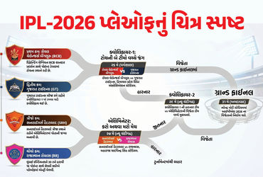 IPL-2026 પ્લેઓફનું ચિત્ર સાફ : રાજસ્થાન ચોથી ટીમ બની, મુંબઈ હારતા વધુ બે ટીમો બહાર | IPL 2026 Playoffs Lineup Ready: Rajasthan Royals Seize Fourth Spot After Defeating Mumbai Indians IPL-2026 પ્લેઓફનું ચિત્ર સાફ : રાજસ્થાન ચોથી ટીમ બની, મુંબઈ હારતા વધુ બે ટીમો બહાર | IPL 2026 Playoffs Lineup Ready: Rajasthan Royals Seize Fourth Spot After Defeating Mumbai Indians