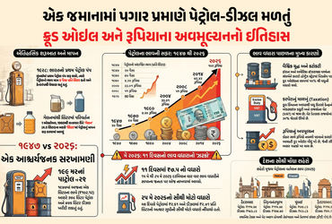 ઈરાન અને અમેરિકા-ઈઝરાયલ યુદ્ધને પગલે સર્જાયેલી કટોકટીને કારણે દેશભરમાં પેટ્રોલ-ડીઝલના ભાવ આસમાને છે. હાલમાં જ ઓઇલ માર્કેટિંગ કંપનીઓએ વૈશ્વિક ક્રૂડ ઓઇલના વધતા ભાવનો બોજ ગ્રાહકો પર નાખવાનું શરૂ કર્યું છે, જેના કારણે છેલ્લા 11 જ દિવસમાં 7.5 રૂપિયા ભાવ વધી ગયો છે. આજે ભલે આપણે એક લિટર પેટ્રોલ માટે 100 રૂપિયાથી વધુ ચૂકવી રહ્યા છીએ, પરંતુ એક જમાનો એવો પણ હતો જ્યારે આજના એક લિટરના ભાવમાં લગભગ બે ડ્રમ ઓઈલ ખરીદી શકાતું હતું! ચાલો જાણીએ છેલ્લા 78 વર્ષમાં ભારતમાં ફ્યૂલના ભાવ કેવી રીતે અને કેટલા બદલાયા.