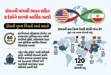 અમેરિકા અને ઈરાન વચ્ચે જંગ ખતમ કરવા માટેની વાતચીત હવે તેના આખરી તબક્કામાં પહોંચી ગઈ છે.  મીડિયા રિપોર્ટ્સ મુજબ, બંને દેશો એક મહત્ત્વપૂર્ણ 'મેમોરેન્ડમ ઓફ અંડરસ્ટેન્ડિંગ' (MoU) પર કામ કરી રહ્યા છે, જે ભવિષ્યમાં તમામ વિવાદો ઉકેલવાનો રોડમેપ નક્કી કરશે. અમેરિકન વિદેશ મંત્રી માર્કો રુબિયોએ જણાવ્યું છે કે આ ડીલ પર અત્યારે કામ ચાલી રહ્યું છે, જ્યારે 'અલજઝીરા'ના તેહરાન બ્યુરો ચીફના મતે ડીલ એકદમ ફાઇનલ છે અને તેના પર માત્ર સાઇન થવાની જ બાકી છે. જો કે, આ ડીલ પર સહી કરતા પહેલા ઈરાને દુનિયા સામે એક મોટી શરત મૂકી દીધી છે કે, વિશ્વના અલગ-અલગ દેશોમાં જપ્ત કરાયેલા તેના તમામ પૈસા તેને પાછા આપવામાં આવે.