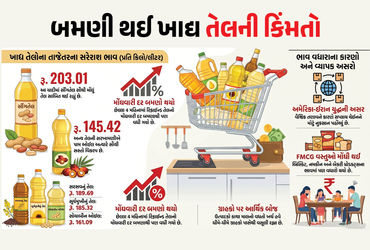 અમેરિકા અને ઈરાન વચ્ચે ચાલી રહેલા યુદ્ધની સીધી અસર હવે ભારતીય નાગરિકોના ઘર બજેટ પર જોવા મળી રહી છે. વૈશ્વિક તણાવ અને સપ્લાય ચેઈનને પહોંચેલા નુકસાનના કારણે ભારતમાં મોંઘવારી વધી રહી છે. ઈંધણના વધતા ભાવોથી પરેશાન પરિવારો માટે હવે કરિયાણાની વસ્તુઓ, ખાસ કરીને ખાદ્ય તેલના ભાવ ચિંતાનો વિષય બન્યા છે. છેલ્લા 4 મહિનામાં રિફાઈન્ડ ખાદ્ય તેલનો મોંઘવારી દર બમણાથી પણ વધુ થઈ ગયો છે.
