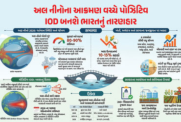 કુદરત જ્યારે પોતાનો મિજાજ બદલે છે, ત્યારે તેની સીધી અસર માનવજીવન અને અર્થતંત્ર પર પડે છે. હાલમાં ભારત સામે આવો જ એક મોટો પર્યાવરણીય પડકાર આવીને ઊભો રહ્યો છે, જેનું નામ છે 'અલ નીનો'. વર્ષ 2026નું ચોમાસું જૂનની શરૂઆતમાં કેરળમાં મોડું પહોંચ્યું અને શરૂઆતનો વરસાદ ઘણો નબળો રહ્યો છે. હવામાન વૈજ્ઞાનિકો ચેતવણી આપી રહ્યા છે કે આ ઊનાળો અતિશય આકરો રહ્યો, પણ અલ નીનોની પૂરેપૂરી અસર દેખાવાની હજુ બાકી છે; આગામી 5 મહિના ભારત માટે મુશ્કેલીઓ લાવી શકે છે.