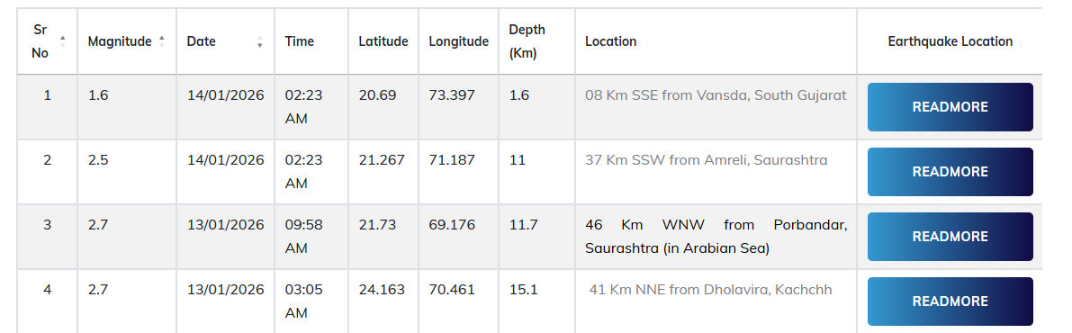 ગુજરાત ફરી ધ્રુજ્યું: સૌરાષ્ટ્ર, કચ્છ અને દક્ષિણ ગુજરાતમાં 24 કલાકમાં 4 ભૂકંપના આંચકા 2 - image