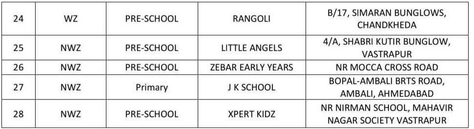 અમદાવાદમાં BU પરમિશન વગર ચાલતા હોસ્પિટલો-શાળાઓ સહિતના 28 એકમો સીલ, AMCની કાર્યવાહી 4 - image