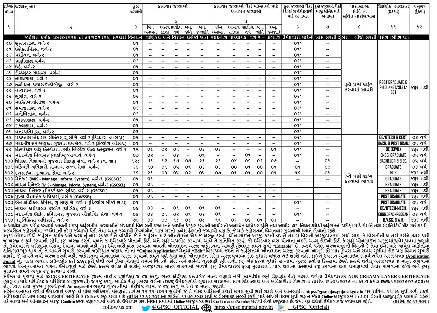 GPSCએ વિવિધ 378 જગ્યા પર ભરતીની કરી જાહેરાત, આવતીકાલથી ઉમેદવારો ફોર્મ ભરી શકશે 4 - image