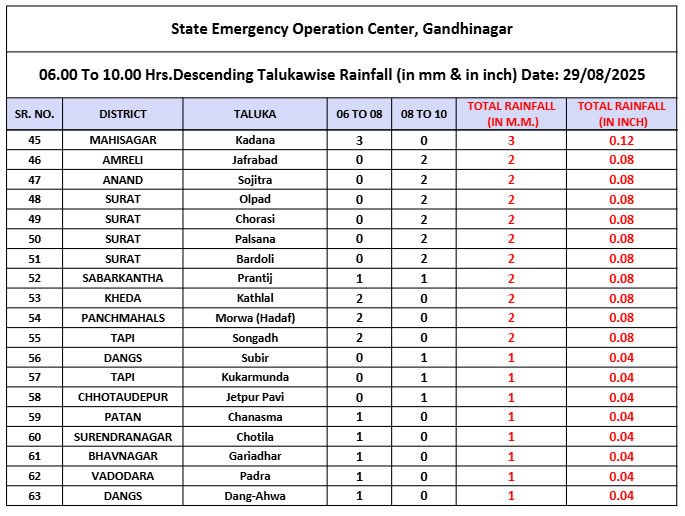 તાપીના ડોલવણમાં મેઘરાજાની ધડબડાટી, 6 ઈંચ વરસાદ ખાબકતાં જળબંબાકાર, નદીઓ બે કાંઠે 3 - image