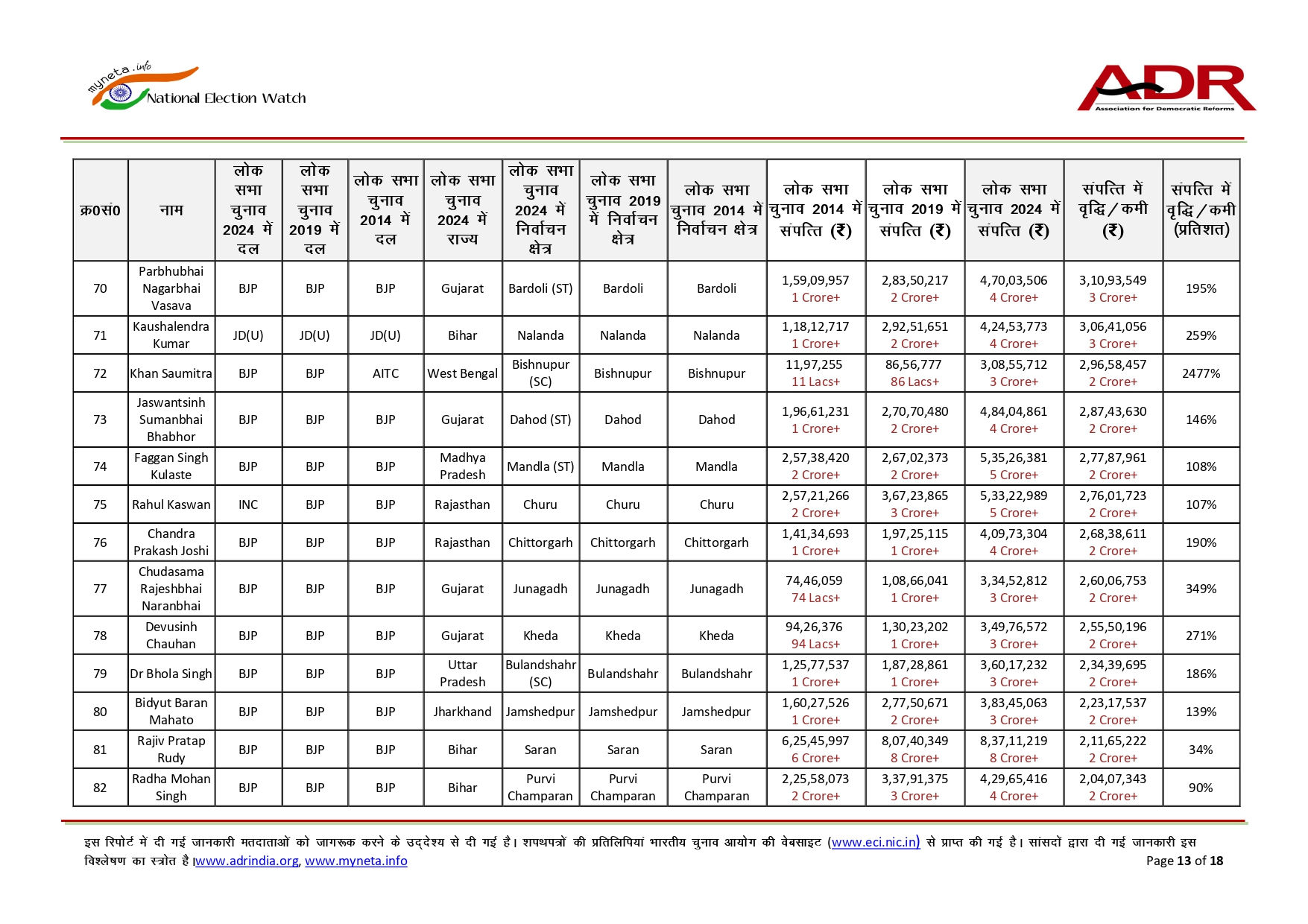 10 વર્ષમાં ફરી ચૂંટાયેલા સાંસદોની સંપત્તિમાં 110%નો ઉછાળો, ADR રિપોર્ટમાં થયો મોટો ખુલાસો 13 - image