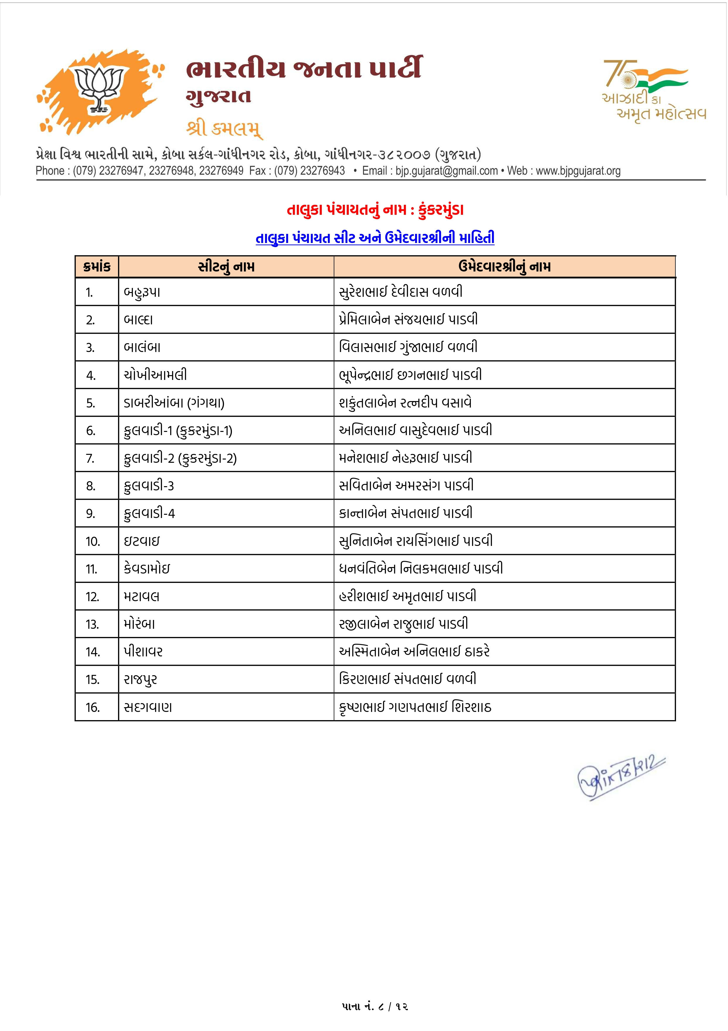 સ્થાનિક સ્વરાજ્યની ચૂંટણી: અમદાવાદ સહિત અનેક જિલ્લામાં ભાજપ ઉમેદવારના નામ જાહેર, જુઓ યાદી 64 - image
