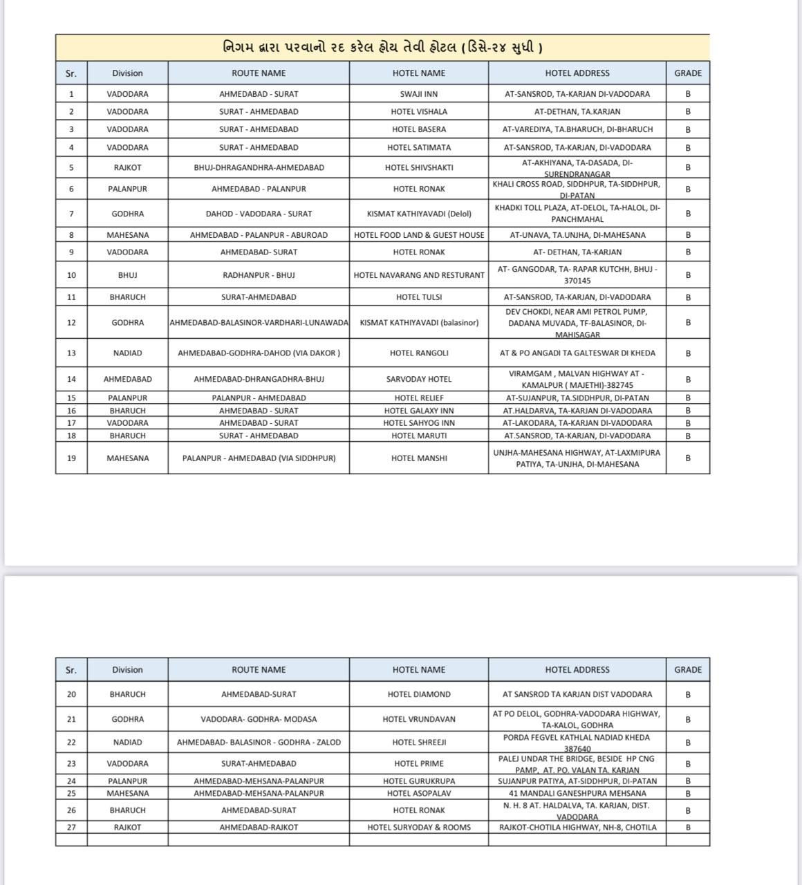 રાજ્યમાં હાઈવે પરની 27 હોટેલ પર નહીં ઉભી રહે ST બસ, જાણો કયા કારણે GSRTCએ પરવાના કર્યા રદ 2 - image