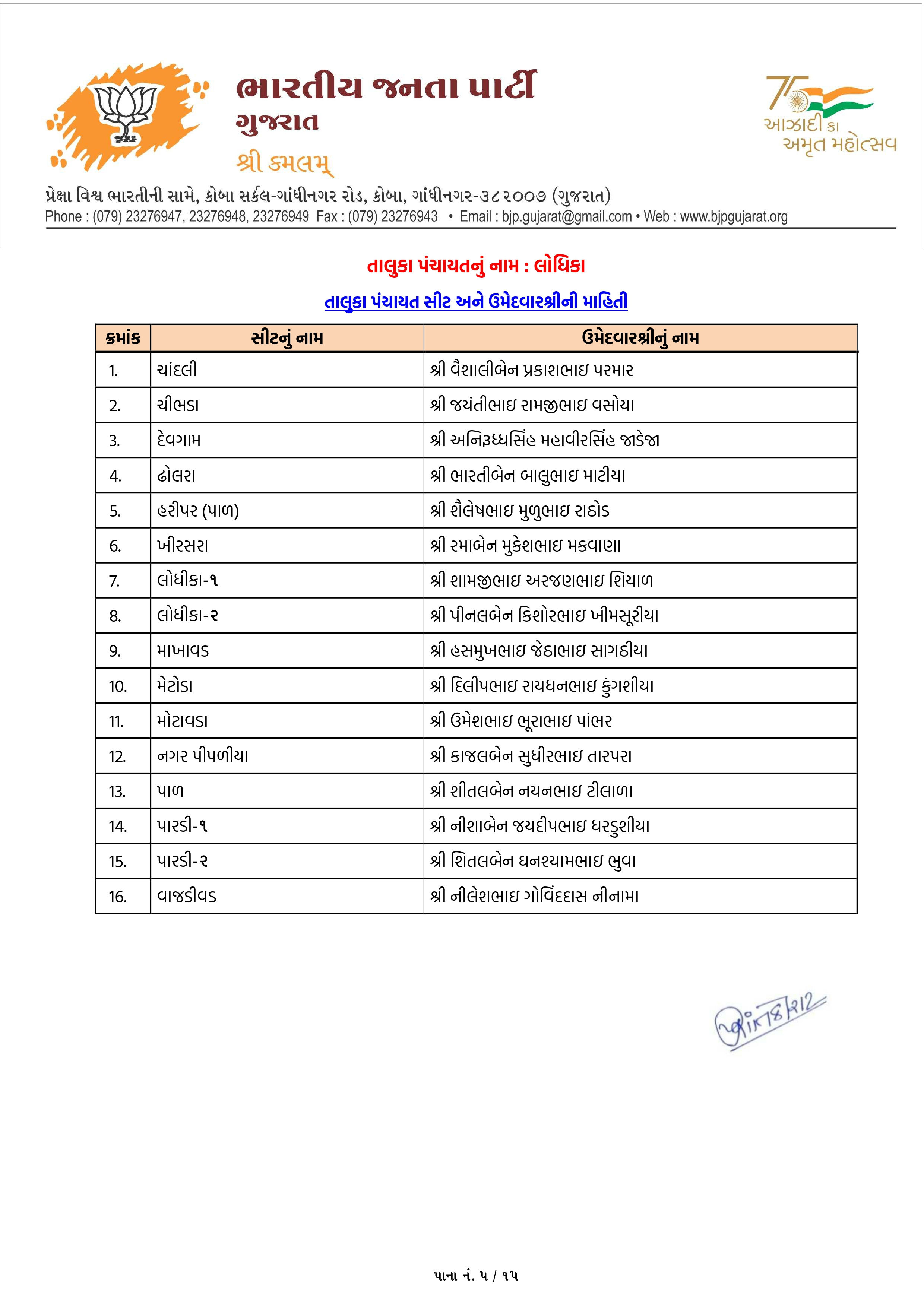 સ્થાનિક સ્વરાજ્યની ચૂંટણી: અમદાવાદ સહિત અનેક જિલ્લામાં ભાજપ ઉમેદવારના નામ જાહેર, જુઓ યાદી 46 - image
