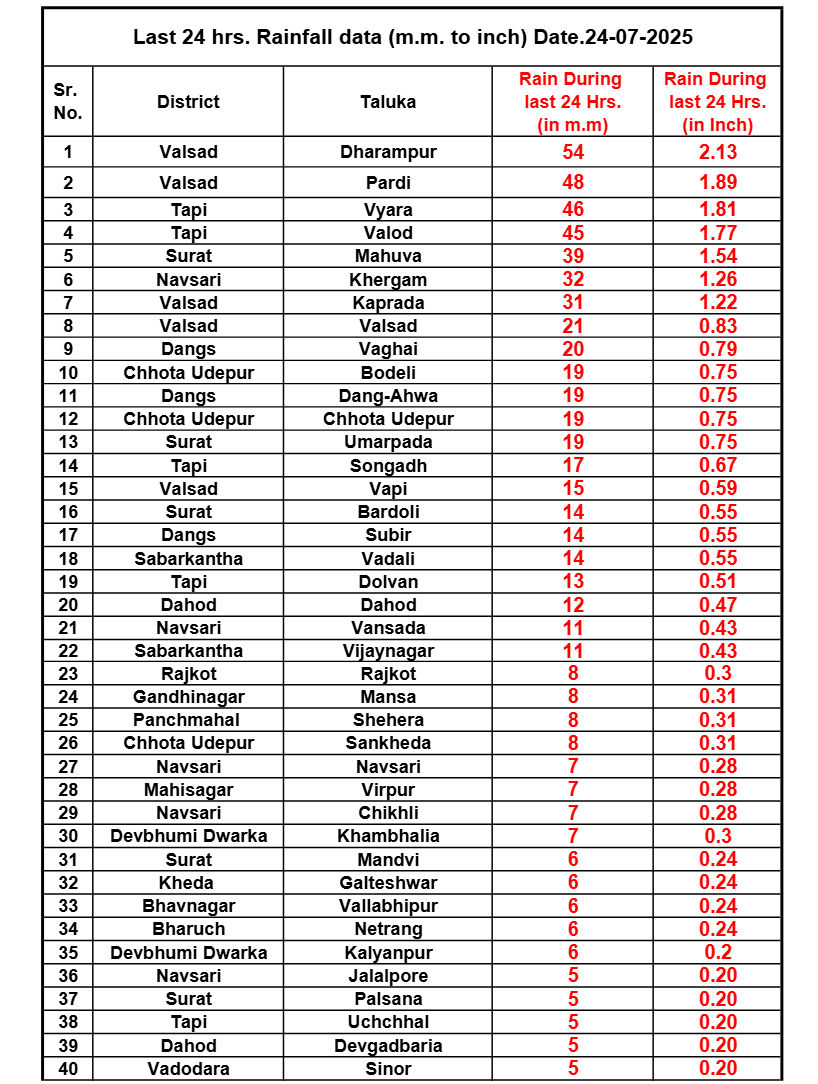 ગુજરાતમાં છેલ્લા 24 કલાકમાં 91 તાલુકામાં ખાબક્યો વરસાદ, જુઓ ક્યાં-કેટલો વરસ્યો 2 - image