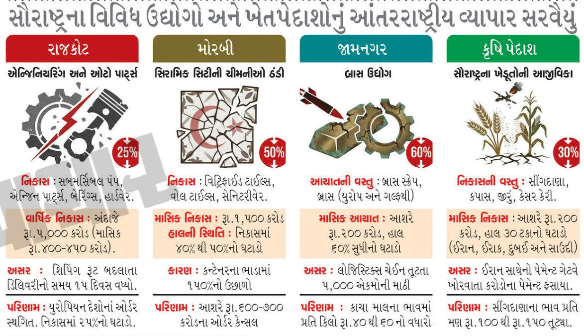 યુદ્ધ હજુ 1 મહિનો ખેંચાશે તો સૌરાષ્ટ્રને 3500 કરોડનું નુકસાન, જોઈ લો ઉદ્યોગો-ખેતપેદાશનું સરવૈયું 2 - image