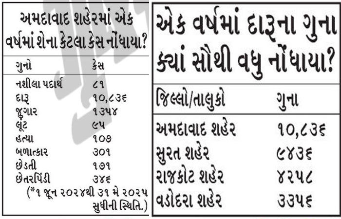 દારૂબંધીની ઐસી તૈસી : અમદાવાદમાંથી 3 વર્ષમાં 31000થી વધુ લોકો દારૂ સાથે ઝડપાયા 2 - image
