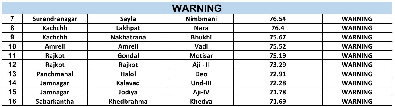 ગુજરાતમાં છેલ્લા 12 કલાકમાં 54 તાલુકામાં મેઘમહેર, રાજ્યમાં સિઝનનો કુલ 108 ટકા વરસાદ 8 - image