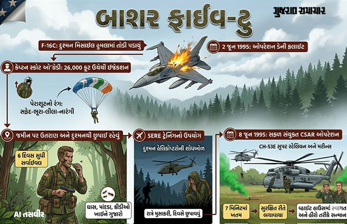 Explainer: ઘાસ-કીડીઓ ખાઈને 6 દિવસ સુધી આપી મોતને મ્હાત, જાણો અમેરિકન પાઇલટને બચાવવાનું દિલધડક મિશન 1 - image