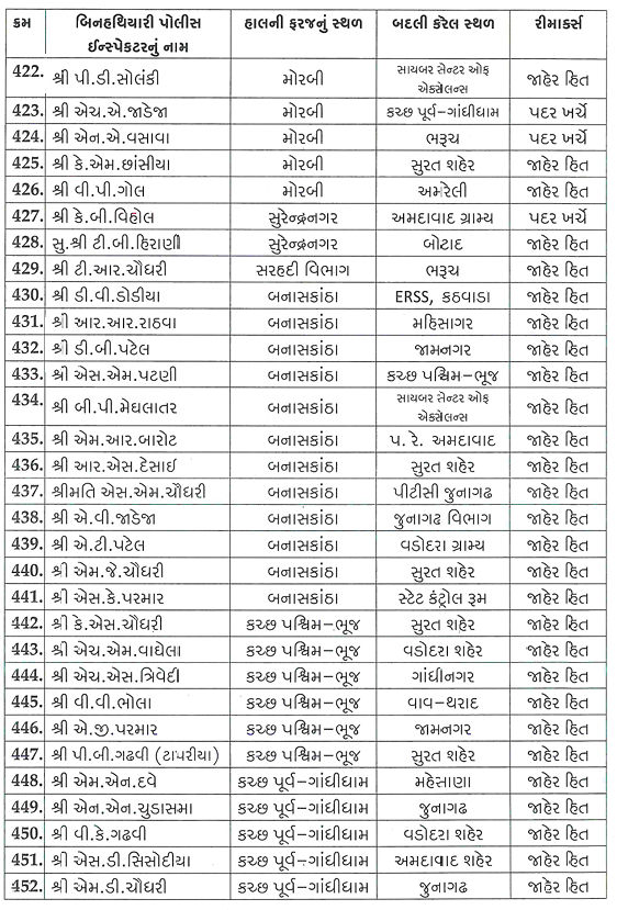 ગુજરાતમાં PSI બાદ હવે એકસાથે 518 PIની બદલીનો આદેશ, જાણો કોને ક્યાં મળ્યું પોસ્ટિંગ 16 - image