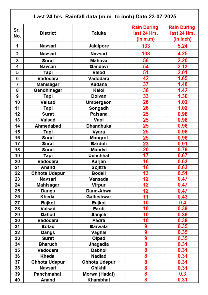 નવસારીના જલાલપોરમાં 5.24 ઇંચ વરસાદ, જાણો 24 કલાકમાં ક્યાં કેટલો ખાબક્યો વરસાદ 2 - image
