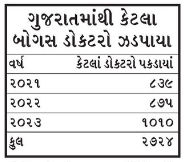 ગુજરાતમાં છેલ્લા 3 વર્ષમાં 2724 ઝોલાછાપ ડૉક્ટર ઝડપાયા, 169 પાસે તો ડિગ્રી જ નકલી 2 - image