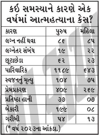 આંતરરાષ્ટ્રીય પુરૂષ દિવસ: કારકિર્દીની સમસ્યાઓના કારણે આત્મહત્યા કરનારા પુરુષોમાં 60% વધારો | આંતરરાષ્ટ્રીય પુરૂષ દિવસ આત્મહત્યા દર પુરુષો કારકિર્દી સમસ્યાઓ 60 ટકા વધારો આંતરરાષ્ટ્રીય પુરૂષ દિવસ: કારકિર્દીની સમસ્યાઓના કારણે આત્મહત્યા કરનારા પુરુષોમાં 60% વધારો | આંતરરાષ્ટ્રીય પુરૂષ દિવસ આત્મહત્યા દર પુરુષો કારકિર્દી સમસ્યાઓ 60 ટકા વધારો