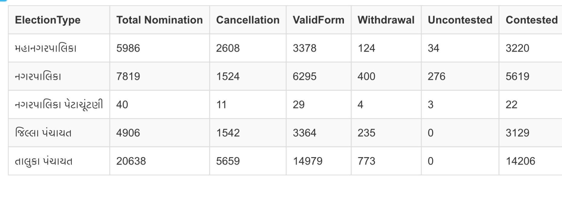 ગુજરાતની સ્થાનિક સ્વરાજ્યની ચૂંટણીનું ચિત્ર સ્પષ્ટ, 938 ફોર્મ પરત ખેંચાતા કુલ 27,297 ઉમેદવારો મેદાને 2 - image