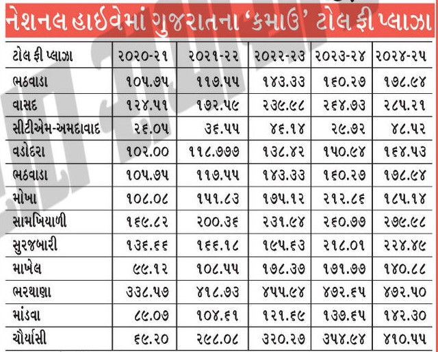 ગુજરાતના હાઇવે પર એક વર્ષમાં 5450 કરોડના ટોલ ટેક્સની વસૂલી, ભરથાણા સૌથી કમાઉ ટોલ પ્લાઝા 2 - image