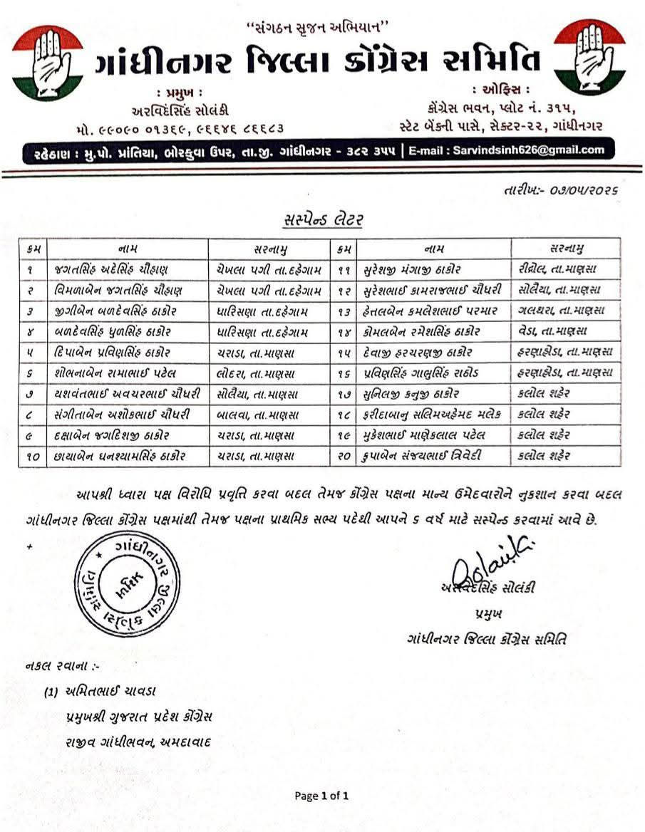 કારમી હાર બાદ કોંગ્રેસમાં શિસ્તના નામે સફાઈ: 20 કાર્યકરો સસ્પેન્ડ.