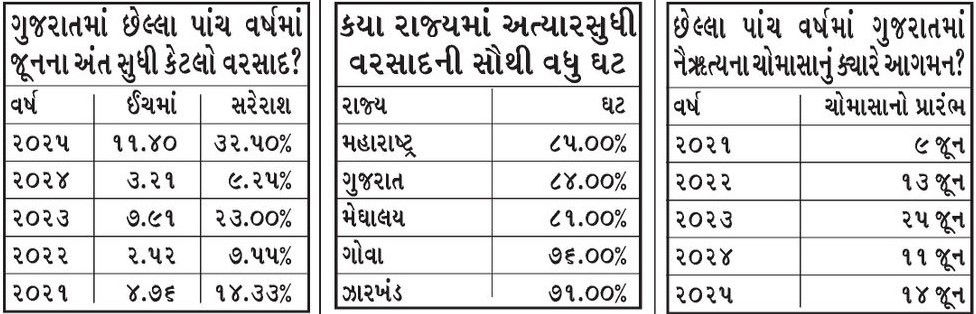 ગુજરાત વરસાદમાં બન્યું ‘ડ્રાય સ્ટેટ’, હજુ 84 ટકાની ઘટ! આ તારીખ સુધી ચોમાસાના આગમનની આશા | Gujarat Turns Dry With 84% Rainfall Shortfall Monsoon Wait Continues ગુજરાત વરસાદમાં બન્યું ‘ડ્રાય સ્ટેટ’, હજુ 84 ટકાની ઘટ! આ તારીખ સુધી ચોમાસાના આગમનની આશા | Gujarat Turns Dry With 84% Rainfall Shortfall Monsoon Wait Continues