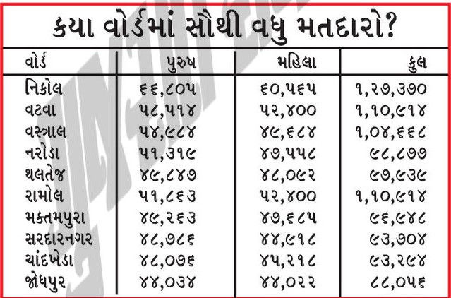 અમદાવાદમાં કુલ 37.99 લાખ મતદારો, બે વૉર્ડ એવા જ્યાં પુરુષની સરખામણીએ મહિલા મતદારો વધુ 2 - image
