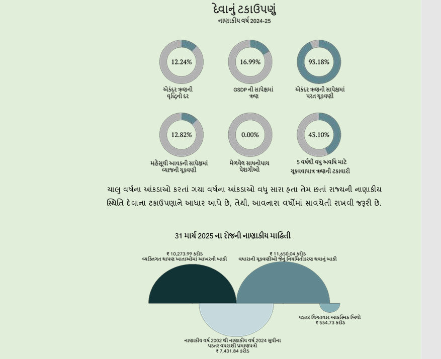 ગુજરાતનું અર્થતંત્ર તો પાટે પણ જાહેર દેવાનો આંકડો ચોંકાવનારો, CAG રિપોર્ટ જાહેર 3 - image