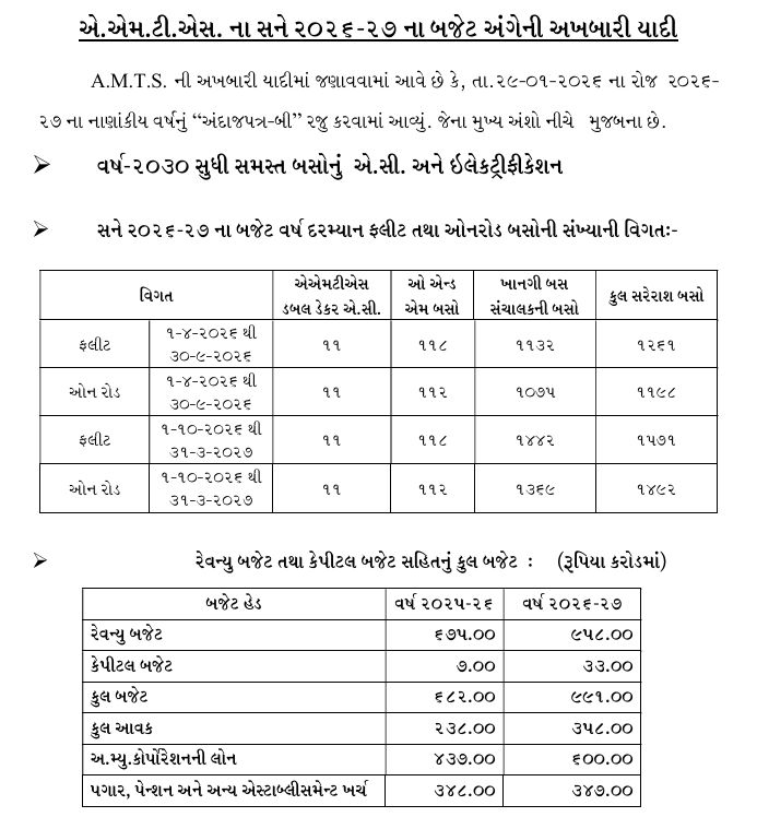 અમદાવાદ AMTSનું રૂ. 991 કરોડનું ડ્રાફ્ટ બજેટ, સંચાલન માટે ફરી રૂ. 600 કરોડની લોન લેશે, કુલ દેવું 5,000 કરોડને પાર જશે 2 - image