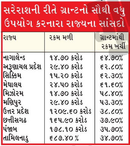 ગુજરાતના 26 લોકસભા સાંસદોએ પણ 384 કરોડની ગ્રાન્ટ મેળવી છતાં 82.47 કરોડ જ ખર્ચ્યા | gujarat mps lag in mplad funds only 21 percent spent in 3 years 3 ગુજરાતના 26 લોકસભા સાંસદોએ પણ 384 કરોડની ગ્રાન્ટ મેળવી છતાં 82.47 કરોડ જ ખર્ચ્યા 3 - image