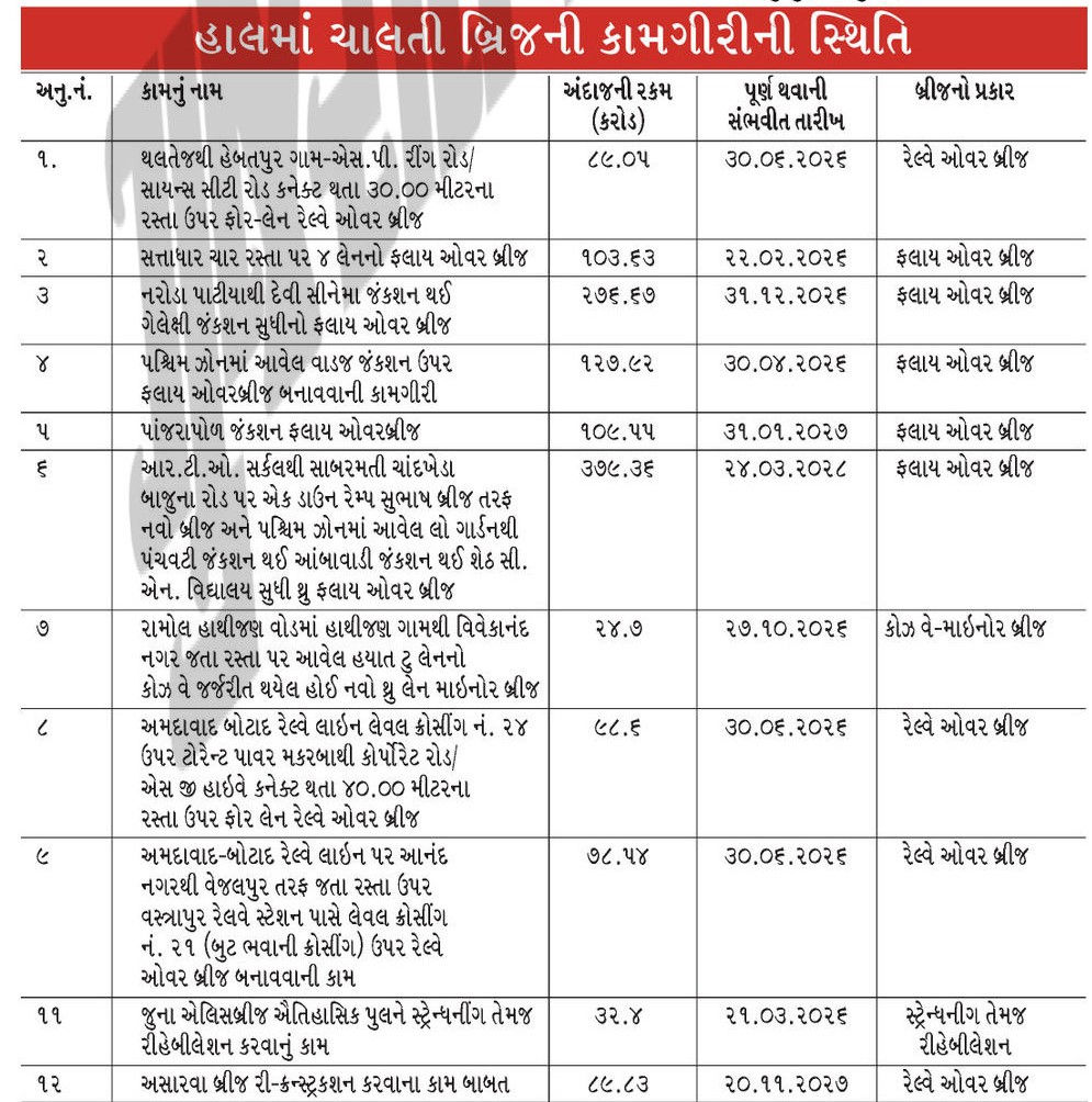 2027 સુધી અમદાવાદીઓને ટ્રાફિક નડશે! જૂના વાડજ, સારંગપુર, અસારવા બ્રિજ તૈયાર થતાં બે વર્ષ લાગશે 2 - image