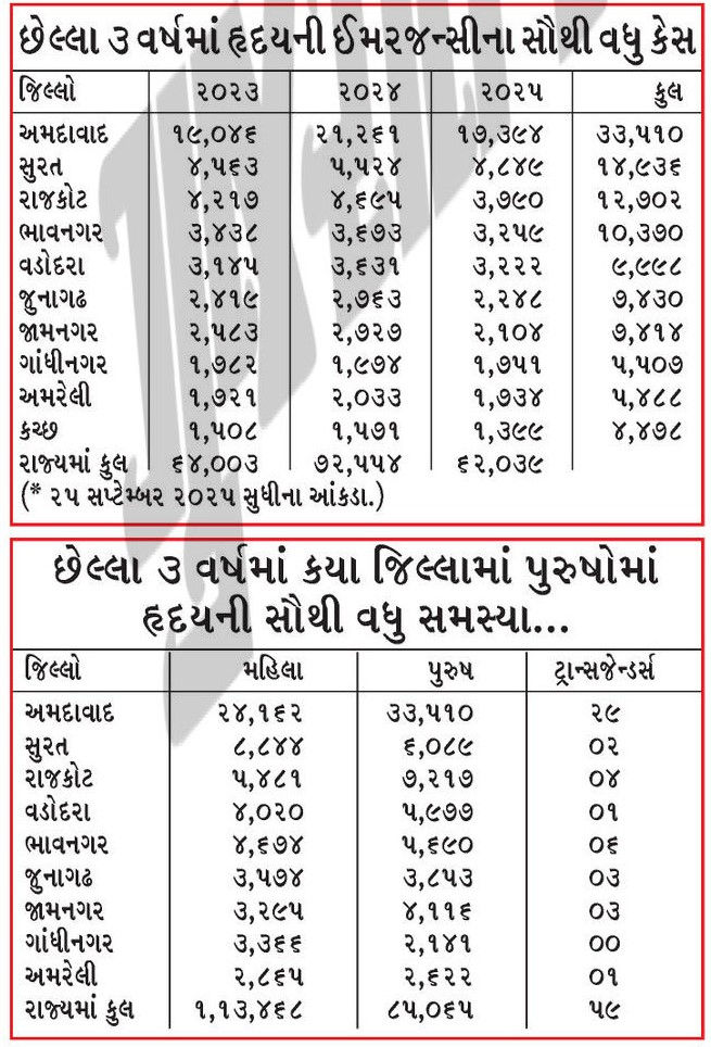 વિશ્વ હૃદય દિવસ : ગુજરાતમાં 57 ટકા પુરુષોને હૃદયની સમસ્યા, યુવાનોમાં વધ્યુ પ્રમાણ 2 - image
