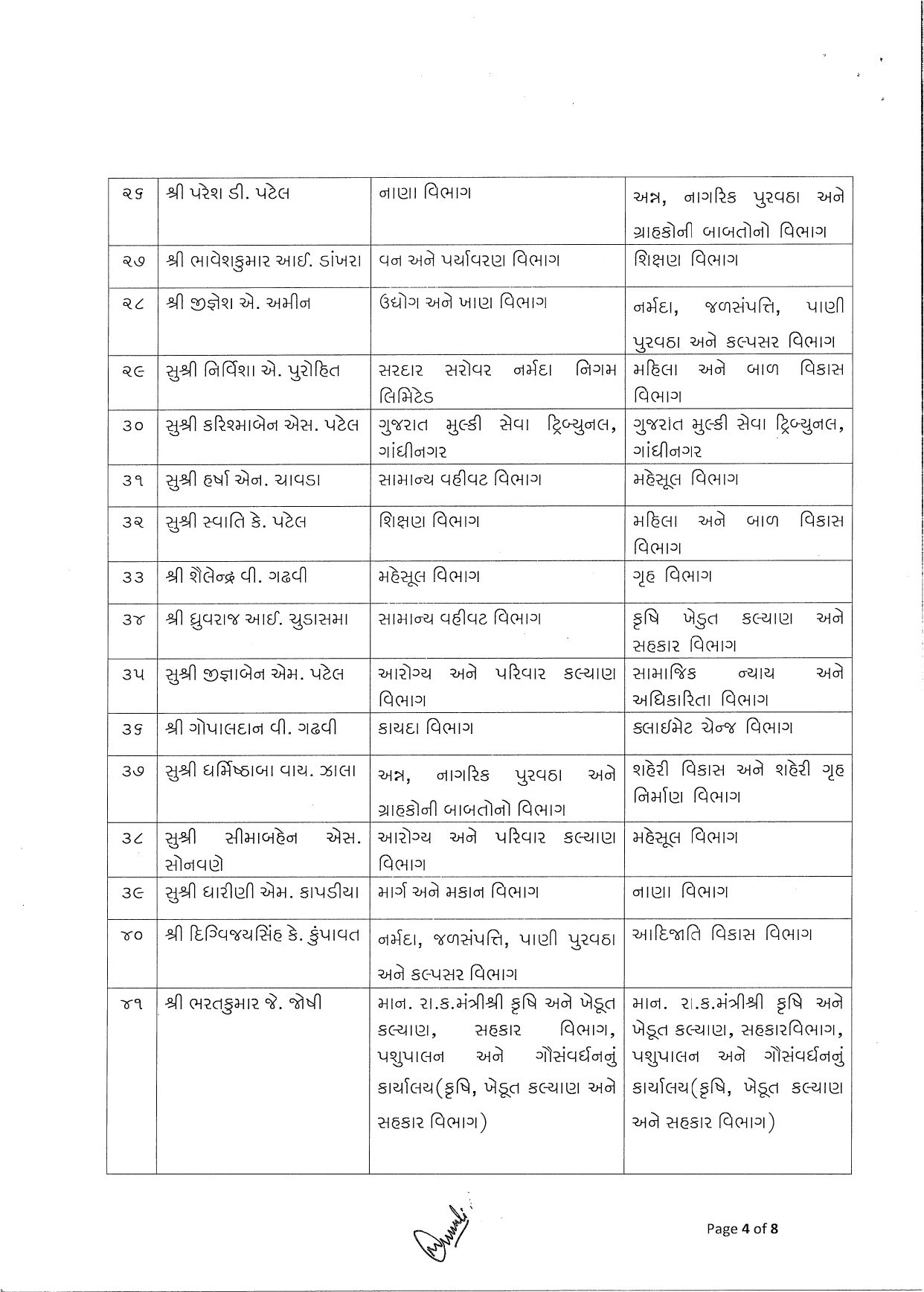 સચિવાલયના વહીવટી માળખામાં મોટો ફેરફાર, 80થી વધુ અધિકારીઓની બદલી અને બઢતી, જુઓ યાદી 5 - image