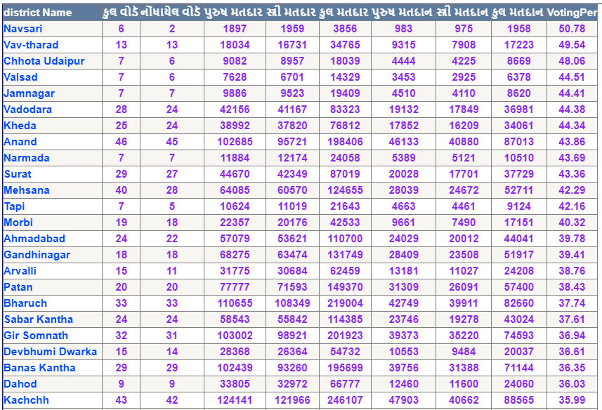 BIG NEWS: રાજ્યમાં સ્થાનિક સ્વરાજ્યની ચૂંટણીનું મતદાન પૂર્ણ, સરેરાશ 57 ટકા વોટિંગ, 28 એપ્રિલે પરિણામ 8 - image