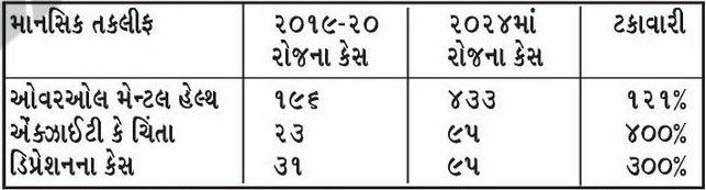 અમદાવાદમાં માનસિક રોગોનું પ્રમાણ બમણું, રઘવાટના કેસમાં ચાર ગણો વધારો, માનસિક સ્વાસ્થ્ય કથળ્યું 2 - image