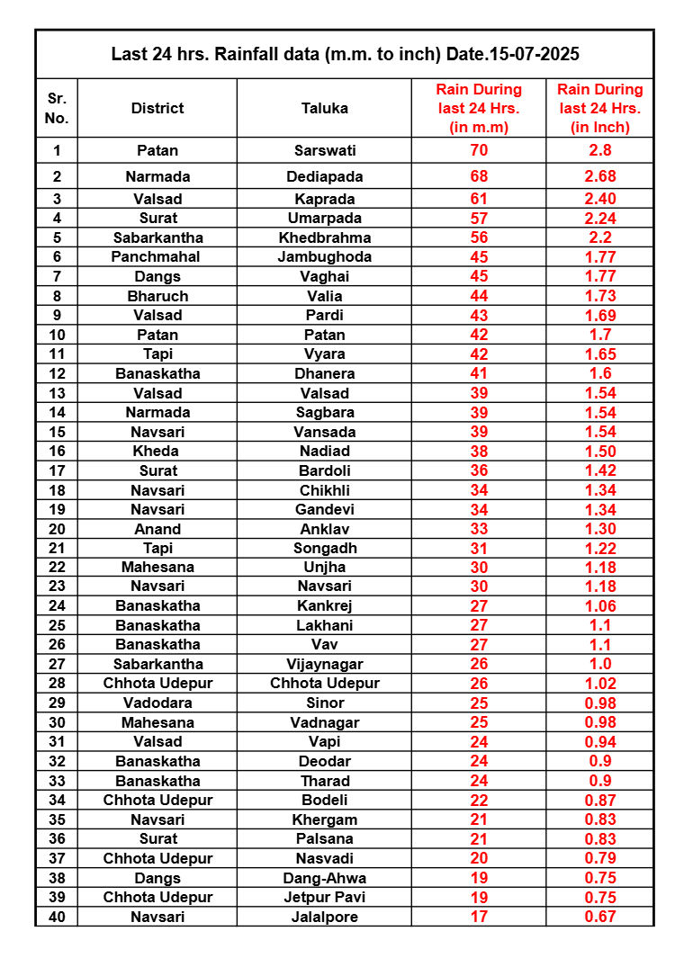 ગુજરાતમાં છેલ્લા 24 કલાકમાં 122 તાલુકામાં મેઘમહેર, આજે આ જિલ્લામાં ઑરેન્જ ઍલર્ટ 2 - image