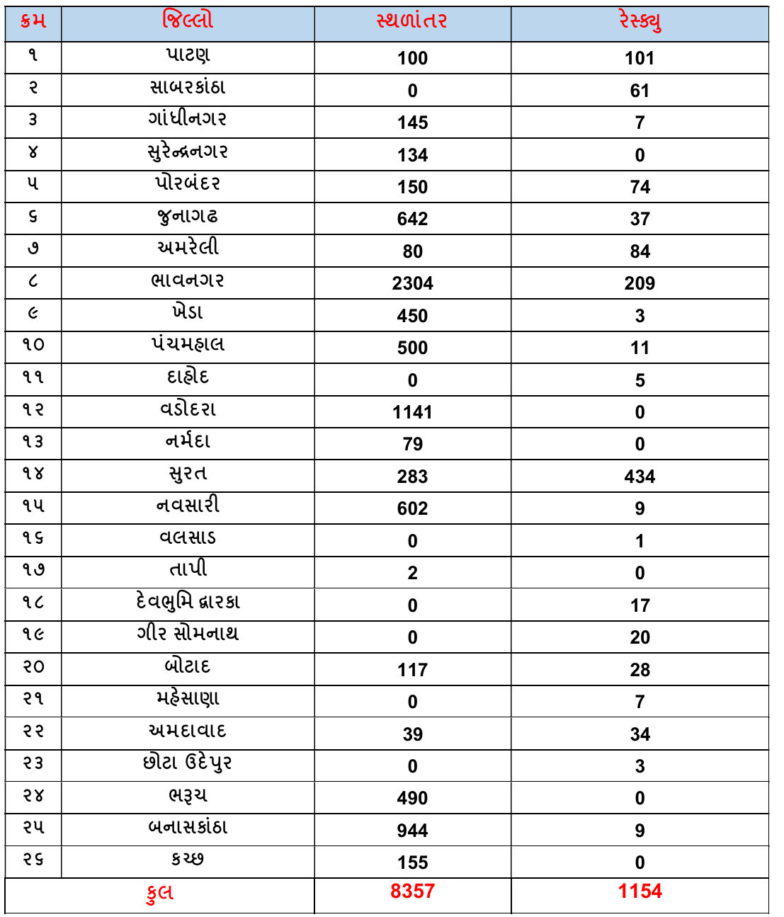 ગુજરાતમાં આ વર્ષે સિઝનનો 106 ટકા વરસાદ: 84 તાલુકામાં 40 ઇંચથી વધુ, કુલ 8357 લોકોનું સ્થળાંતર 3 - image