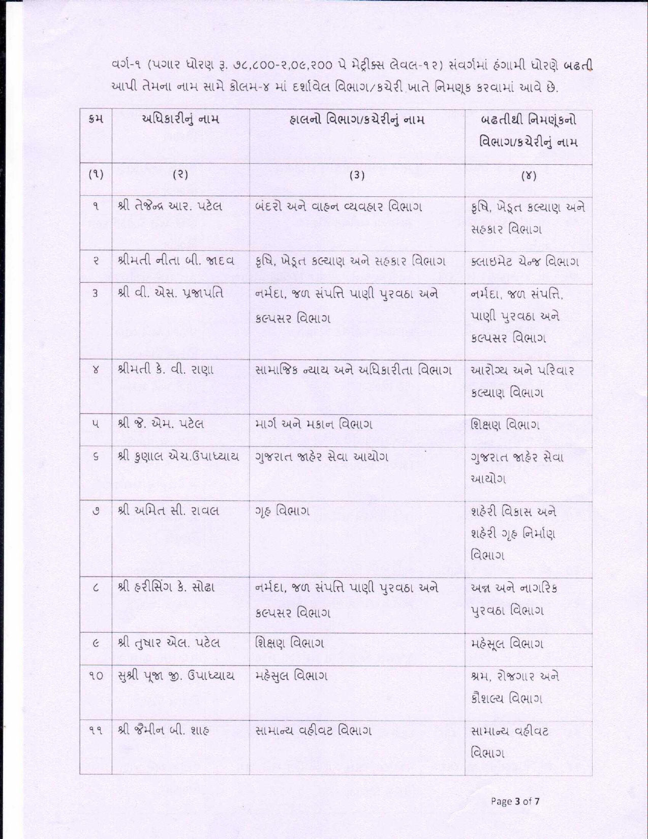 ગાંધીનગર: 5 અધિકારીઓની અધિક સચિવ અને 39ની નાયબ સચિવ તરીકે બઢતી, 21 સંયુક્ત સચિવની બદલી, જુઓ યાદી 4 - image