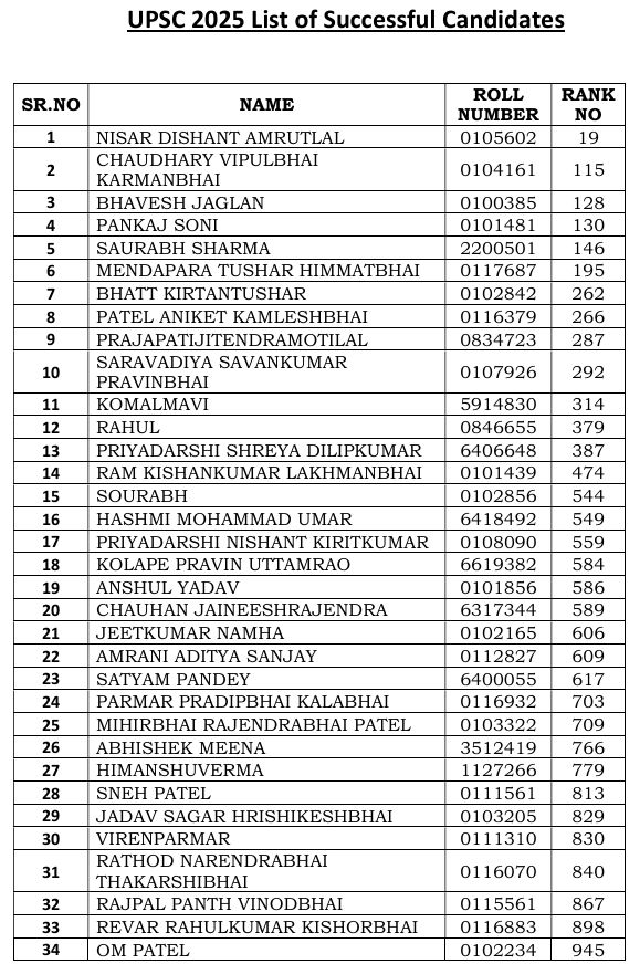 ગુજરાતના યુવાનોનો UPSCમાં દબદબો, SPIPAના રેકોર્ડબ્રેક 34 ઉમેદવારો સિવિલ સર્વિસમાં સફળ, જુઓ યાદી 3 - image