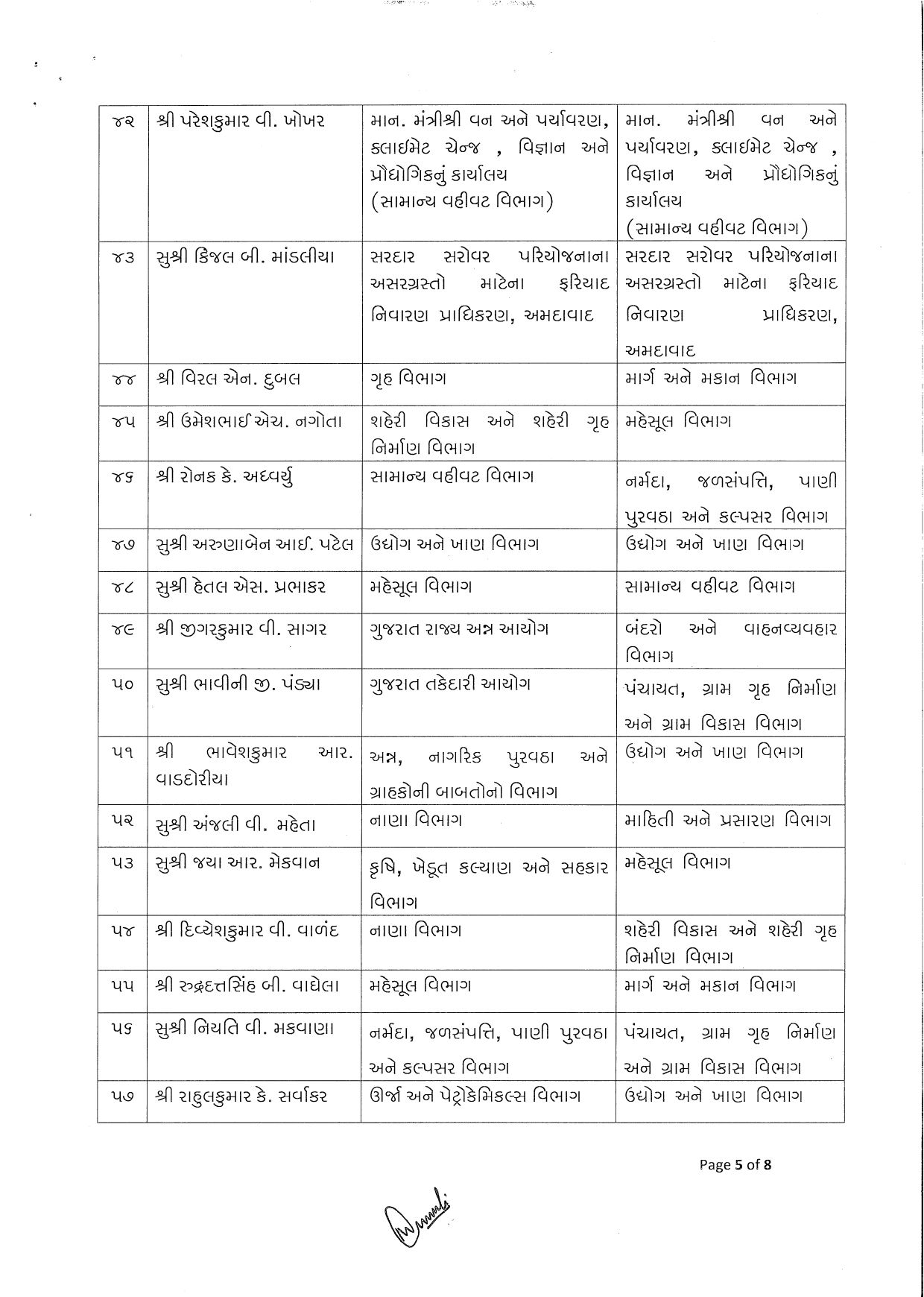 સચિવાલયના વહીવટી માળખામાં મોટો ફેરફાર, 80થી વધુ અધિકારીઓની બદલી અને બઢતી, જુઓ યાદી 6 - image